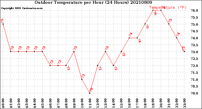 Milwaukee Weather Outdoor Temperature<br>per Hour<br>(24 Hours)