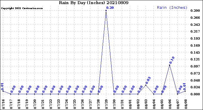 Milwaukee Weather Rain<br>By Day<br>(Inches)