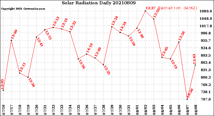 Milwaukee Weather Solar Radiation<br>Daily