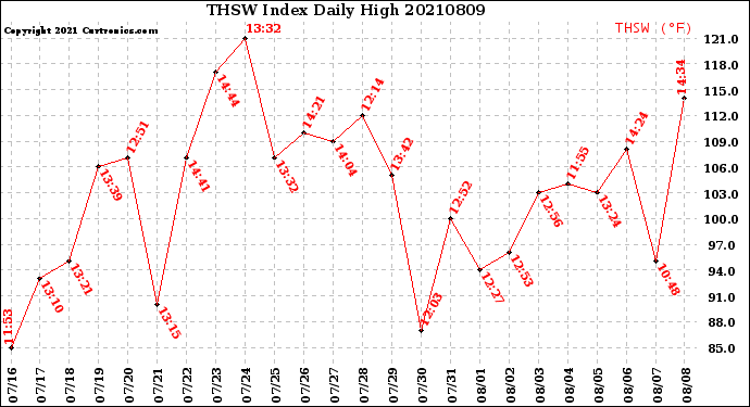 Milwaukee Weather THSW Index<br>Daily High