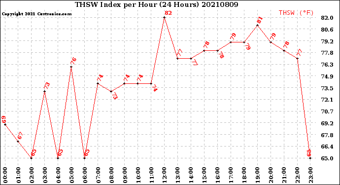 Milwaukee Weather THSW Index<br>per Hour<br>(24 Hours)