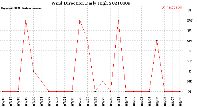 Milwaukee Weather Wind Direction<br>Daily High