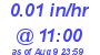 Milwaukee Weather Rain Rate Today