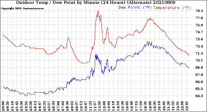 Milwaukee Weather Outdoor Temp / Dew Point<br>by Minute<br>(24 Hours) (Alternate)