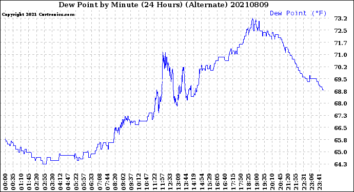 Milwaukee Weather Dew Point<br>by Minute<br>(24 Hours) (Alternate)