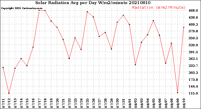 Milwaukee Weather Solar Radiation<br>Avg per Day W/m2/minute