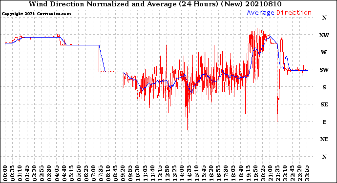 Milwaukee Weather Wind Direction<br>Normalized and Average<br>(24 Hours) (New)