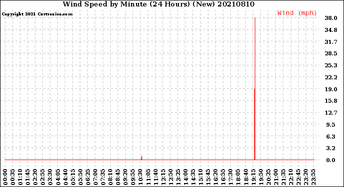 Milwaukee Weather Wind Speed<br>by Minute<br>(24 Hours) (New)