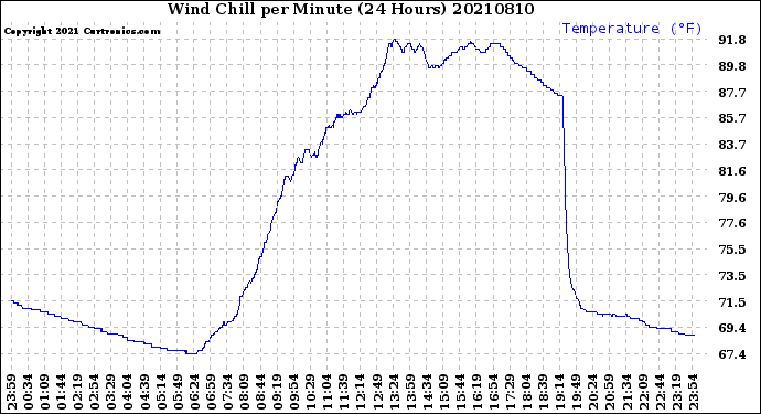 Milwaukee Weather Wind Chill<br>per Minute<br>(24 Hours)