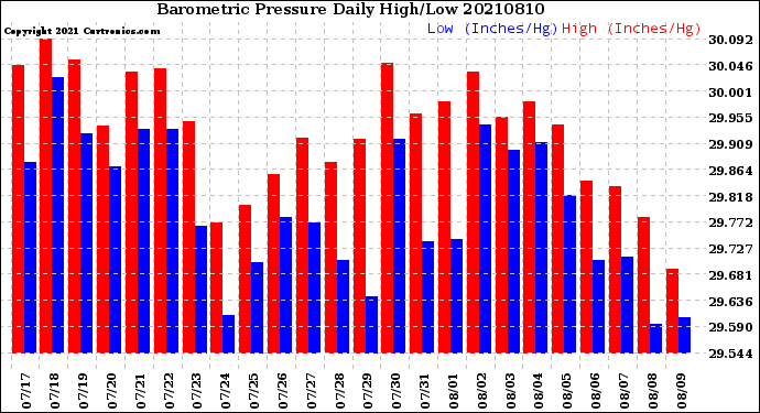 Milwaukee Weather Barometric Pressure<br>Daily High/Low
