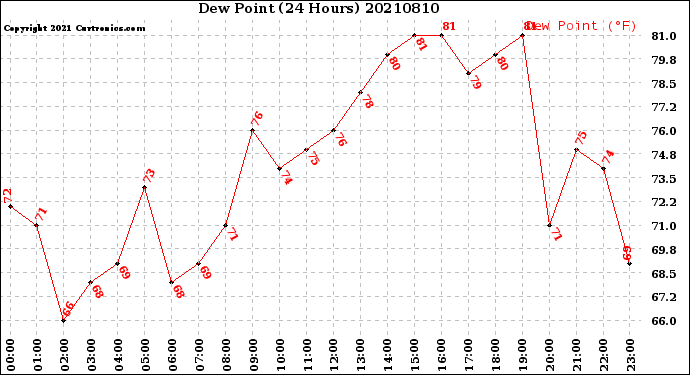 Milwaukee Weather Dew Point<br>(24 Hours)