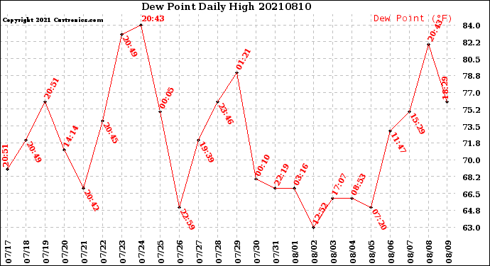 Milwaukee Weather Dew Point<br>Daily High