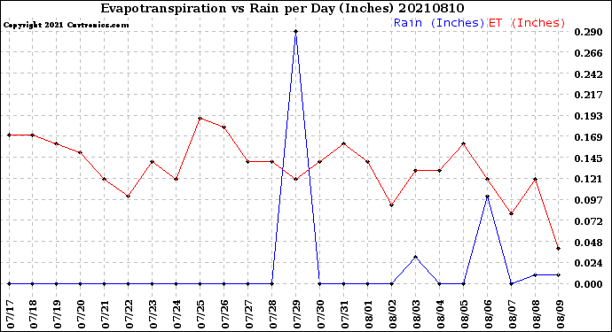 Milwaukee Weather Evapotranspiration<br>vs Rain per Day<br>(Inches)