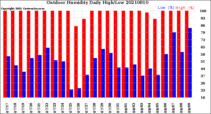 Milwaukee Weather Outdoor Humidity<br>Daily High/Low