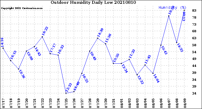 Milwaukee Weather Outdoor Humidity<br>Daily Low