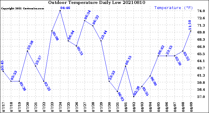 Milwaukee Weather Outdoor Temperature<br>Daily Low