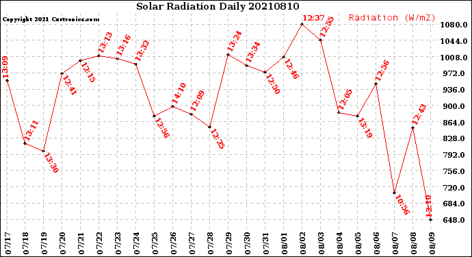 Milwaukee Weather Solar Radiation<br>Daily