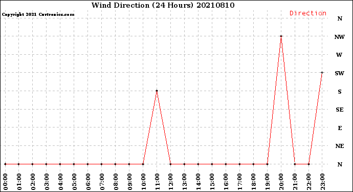 Milwaukee Weather Wind Direction<br>(24 Hours)