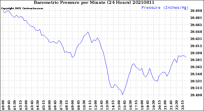 Milwaukee Weather Barometric Pressure<br>per Minute<br>(24 Hours)
