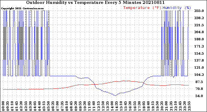 Milwaukee Weather Outdoor Humidity<br>vs Temperature<br>Every 5 Minutes