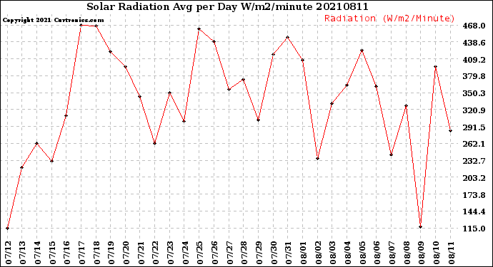 Milwaukee Weather Solar Radiation<br>Avg per Day W/m2/minute