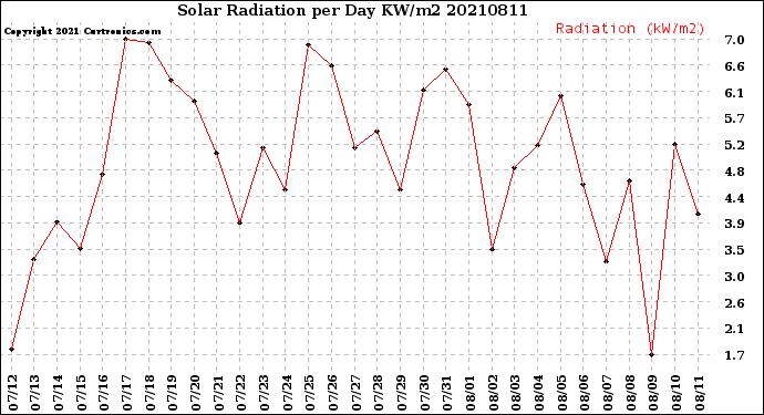 Milwaukee Weather Solar Radiation<br>per Day KW/m2