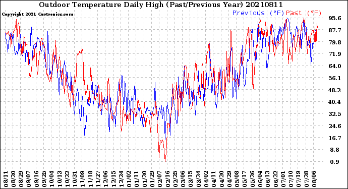Milwaukee Weather Outdoor Temperature<br>Daily High<br>(Past/Previous Year)