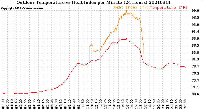 Milwaukee Weather Outdoor Temperature<br>vs Heat Index<br>per Minute<br>(24 Hours)