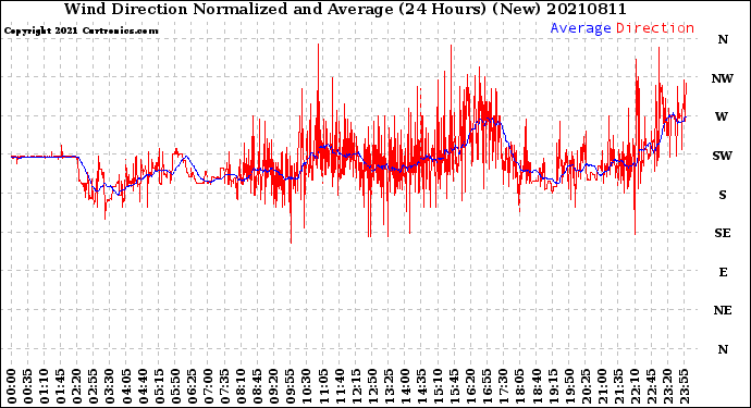 Milwaukee Weather Wind Direction<br>Normalized and Average<br>(24 Hours) (New)