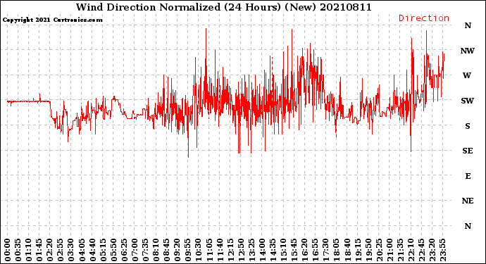 Milwaukee Weather Wind Direction<br>Normalized<br>(24 Hours) (New)