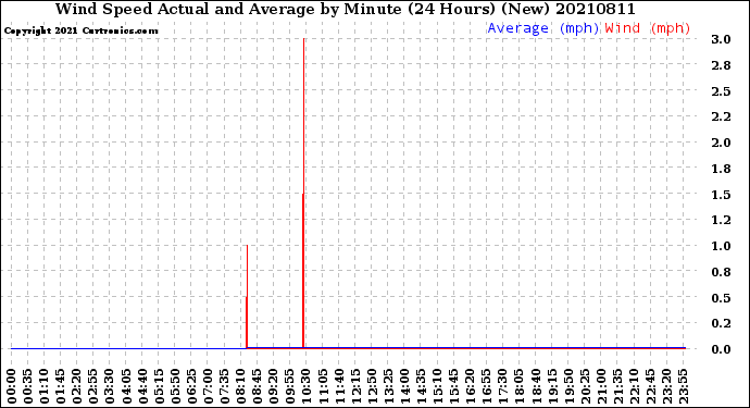 Milwaukee Weather Wind Speed<br>Actual and Average<br>by Minute<br>(24 Hours) (New)