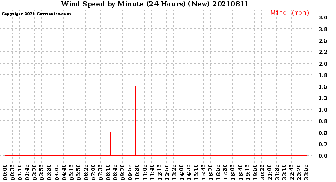 Milwaukee Weather Wind Speed<br>by Minute<br>(24 Hours) (New)