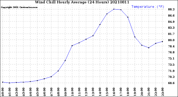 Milwaukee Weather Wind Chill<br>Hourly Average<br>(24 Hours)
