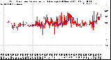 Milwaukee Weather Wind Direction<br>Normalized and Average<br>(24 Hours) (Old)
