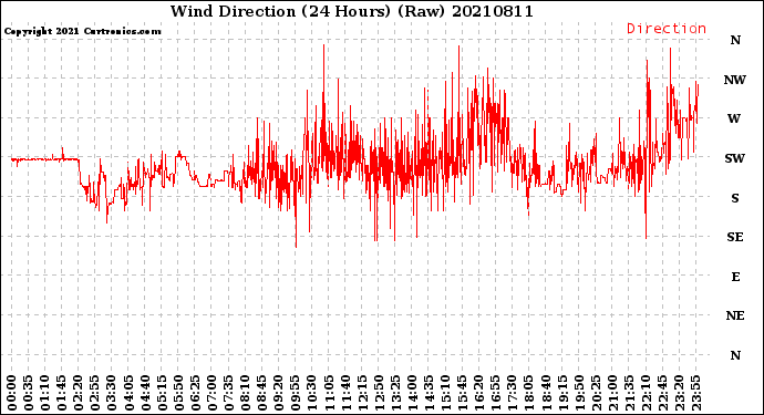 Milwaukee Weather Wind Direction<br>(24 Hours) (Raw)