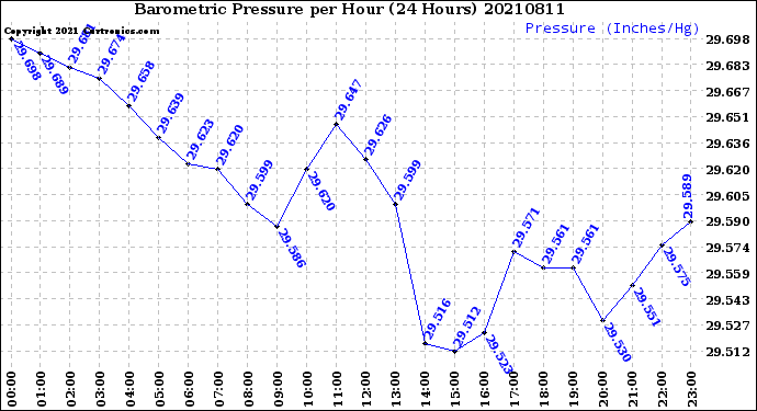 Milwaukee Weather Barometric Pressure<br>per Hour<br>(24 Hours)