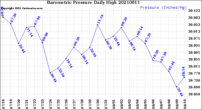 Milwaukee Weather Barometric Pressure<br>Daily High