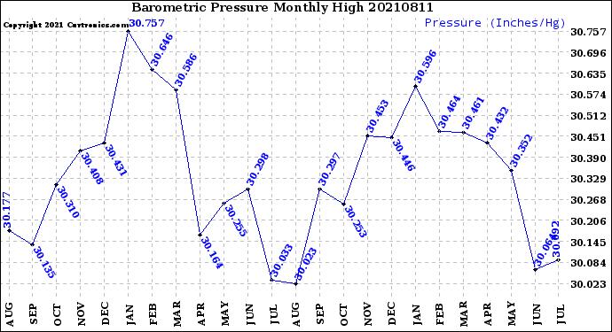 Milwaukee Weather Barometric Pressure<br>Monthly High