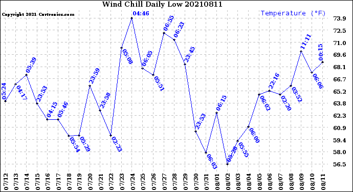 Milwaukee Weather Wind Chill<br>Daily Low