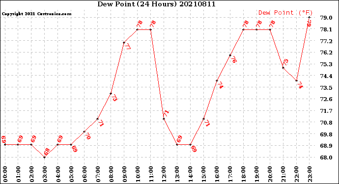 Milwaukee Weather Dew Point<br>(24 Hours)