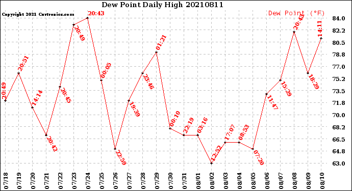 Milwaukee Weather Dew Point<br>Daily High