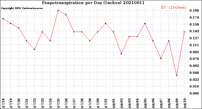 Milwaukee Weather Evapotranspiration<br>per Day (Inches)