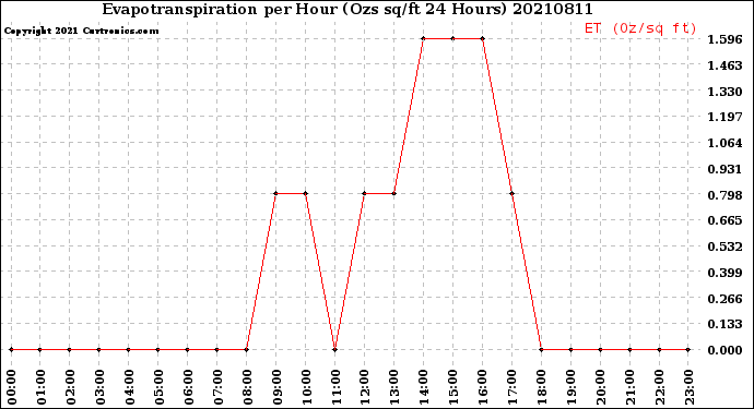 Milwaukee Weather Evapotranspiration<br>per Hour<br>(Ozs sq/ft 24 Hours)