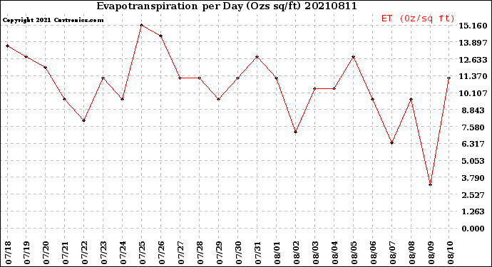 Milwaukee Weather Evapotranspiration<br>per Day (Ozs sq/ft)