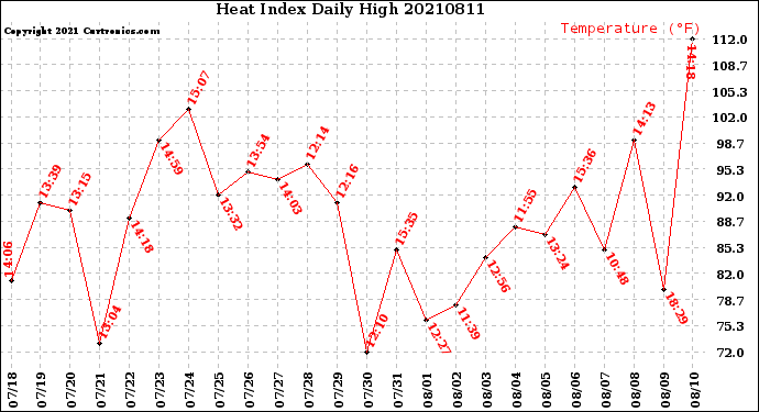 Milwaukee Weather Heat Index<br>Daily High