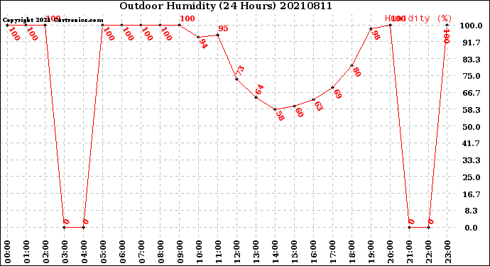 Milwaukee Weather Outdoor Humidity<br>(24 Hours)