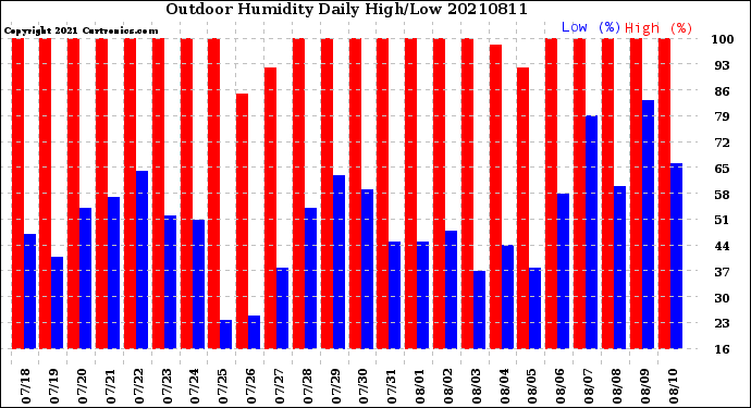 Milwaukee Weather Outdoor Humidity<br>Daily High/Low