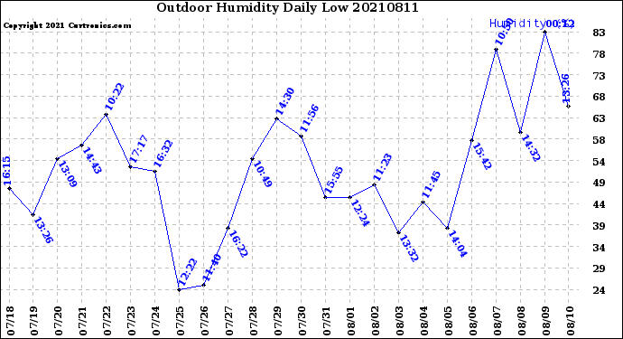 Milwaukee Weather Outdoor Humidity<br>Daily Low