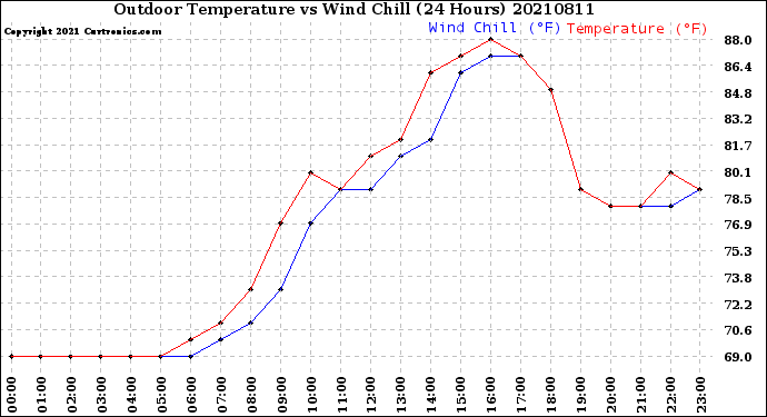 Milwaukee Weather Outdoor Temperature<br>vs Wind Chill<br>(24 Hours)