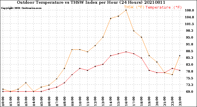 Milwaukee Weather Outdoor Temperature<br>vs THSW Index<br>per Hour<br>(24 Hours)